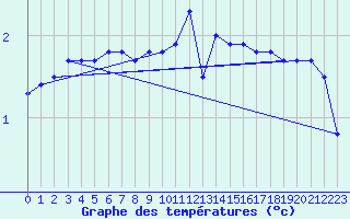 Courbe de tempratures pour Greifswalder Oie