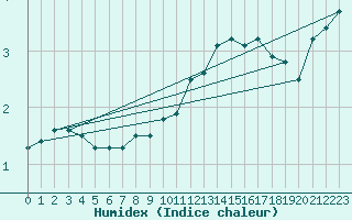 Courbe de l'humidex pour Bremerhaven