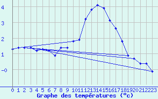 Courbe de tempratures pour Saint-Sorlin-en-Valloire (26)