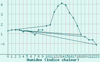 Courbe de l'humidex pour Saint-Sorlin-en-Valloire (26)