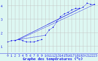 Courbe de tempratures pour Charleville-Mzires / Mohon (08)