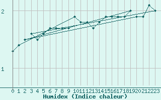 Courbe de l'humidex pour Suomussalmi Pesio