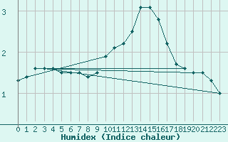 Courbe de l'humidex pour Tamarite de Litera