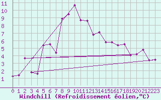 Courbe du refroidissement olien pour Grossenzersdorf