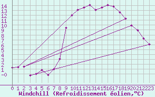 Courbe du refroidissement olien pour Keswick