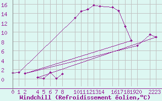 Courbe du refroidissement olien pour Roquetas de Mar