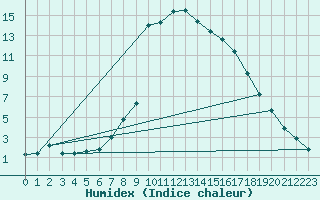 Courbe de l'humidex pour Murau