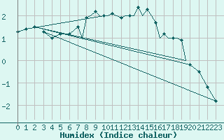 Courbe de l'humidex pour Farnborough