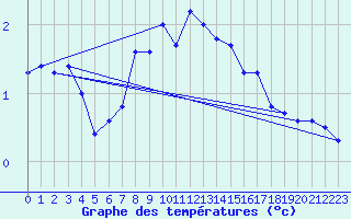 Courbe de tempratures pour Villacher Alpe