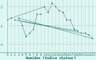 Courbe de l'humidex pour Villacher Alpe