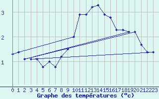 Courbe de tempratures pour Market