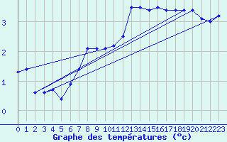 Courbe de tempratures pour Apelsvoll