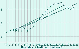 Courbe de l'humidex pour Bouligny (55)