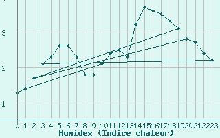 Courbe de l'humidex pour Avril (54)