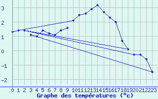 Courbe de tempratures pour Baraolt