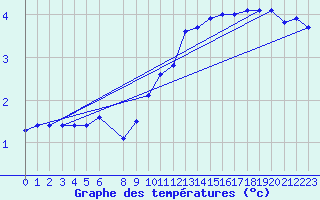 Courbe de tempratures pour Mazinghem (62)