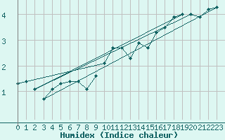 Courbe de l'humidex pour Warcop Range