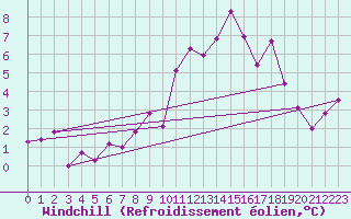 Courbe du refroidissement olien pour Leoben