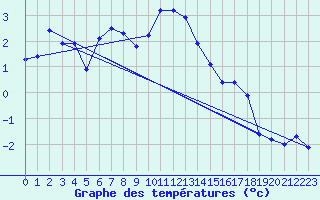 Courbe de tempratures pour Canigou - Nivose (66)