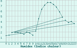 Courbe de l'humidex pour Millau (12)