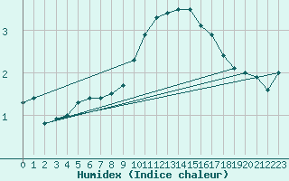 Courbe de l'humidex pour Twenthe (PB)