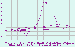 Courbe du refroidissement olien pour Bourg-Saint-Maurice (73)