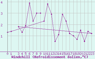 Courbe du refroidissement olien pour Zlatibor