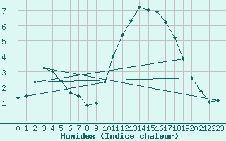 Courbe de l'humidex pour Quimper (29)