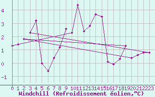 Courbe du refroidissement olien pour Vossevangen
