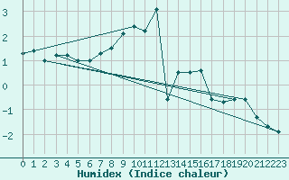 Courbe de l'humidex pour Weiden