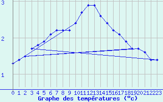 Courbe de tempratures pour Sigmaringen-Laiz