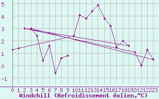Courbe du refroidissement olien pour Embrun (05)