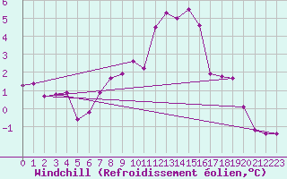 Courbe du refroidissement olien pour Clermont-Ferrand (63)