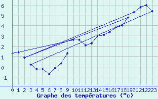 Courbe de tempratures pour Retie (Be)