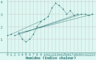 Courbe de l'humidex pour Moleson (Sw)