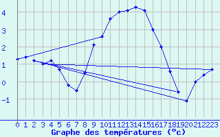 Courbe de tempratures pour Ziar Nad Hronom