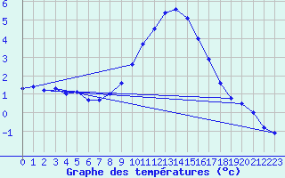Courbe de tempratures pour Offenbach Wetterpar