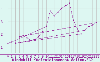 Courbe du refroidissement olien pour Grimentz (Sw)