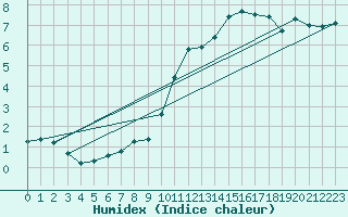 Courbe de l'humidex pour Burgos (Esp)