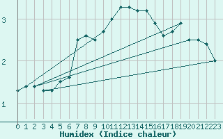 Courbe de l'humidex pour Ruhnu