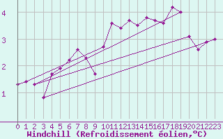 Courbe du refroidissement olien pour Biache-Saint-Vaast (62)