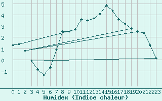 Courbe de l'humidex pour Orkdal Thamshamm