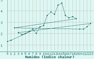 Courbe de l'humidex pour Casement Aerodrome