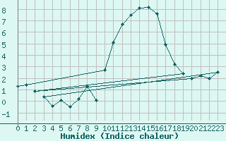 Courbe de l'humidex pour Embrun (05)