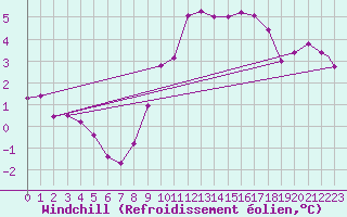 Courbe du refroidissement olien pour Wattisham