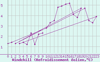 Courbe du refroidissement olien pour Bruxelles (Be)