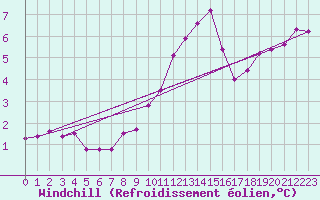 Courbe du refroidissement olien pour Kleine-Brogel (Be)