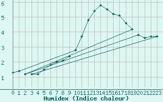 Courbe de l'humidex pour Sain-Bel (69)