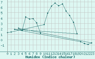 Courbe de l'humidex pour La Lande-sur-Eure (61)