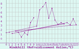 Courbe du refroidissement olien pour St. Radegund